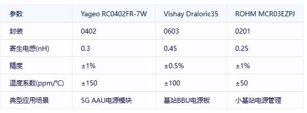 厚膜電阻在通信基礎設施中的關鍵應用與技術突破