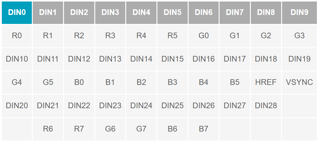 串行器應(yīng)用之如何將攝像頭的RGB或YUV輸出轉(zhuǎn)換成RGB數(shù)據(jù)？