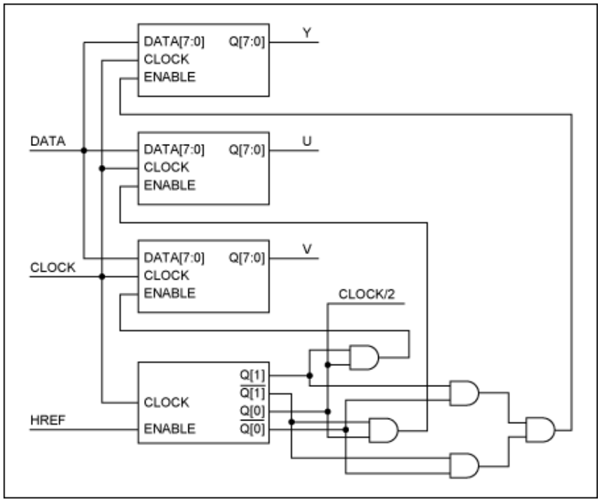 串行器應(yīng)用之如何將攝像頭的RGB或YUV輸出轉(zhuǎn)換成RGB數(shù)據(jù)？