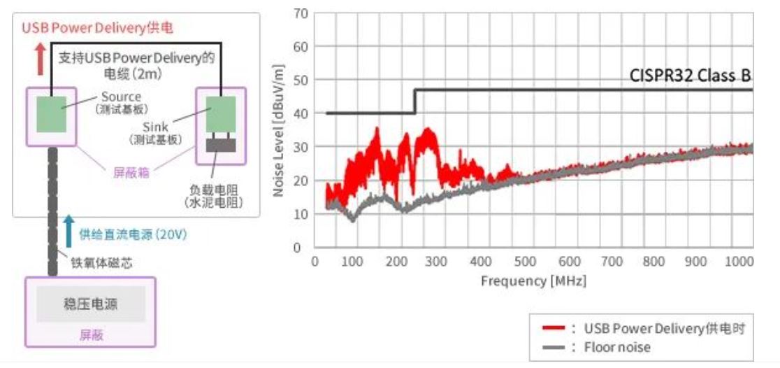如何應對USB大功率充電器DC-DC轉換器的開關噪聲？