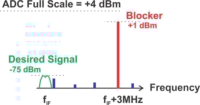 什么是無雜散動態(tài)范圍 (SFDR)？為什么 SFDR 很重要？
