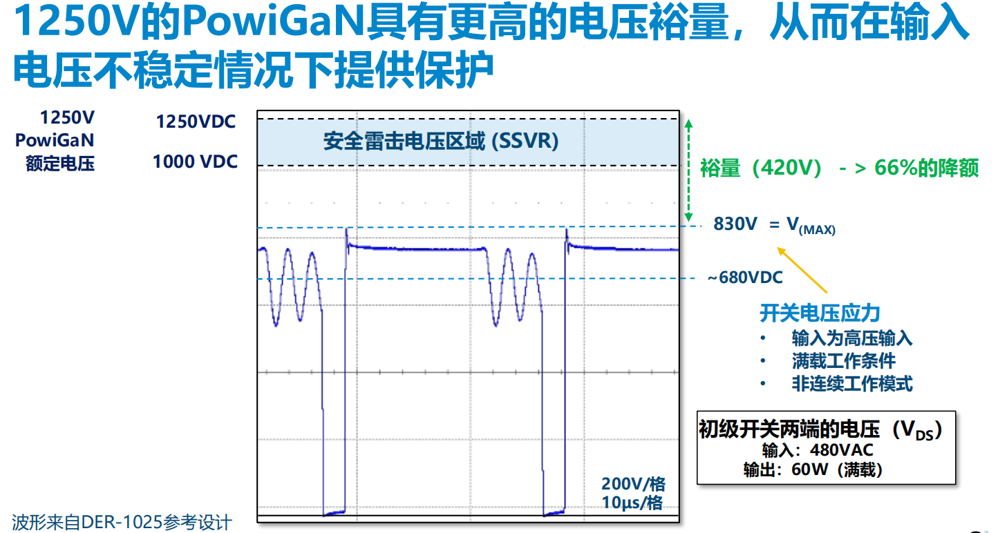 氮化鎵取代碳化硅，從PI開始？