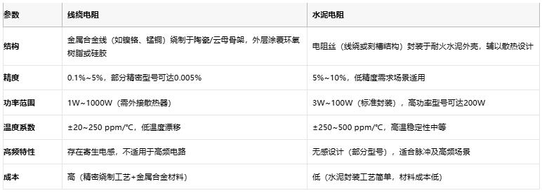 線繞電阻與水泥電阻技術對比及選型指南
