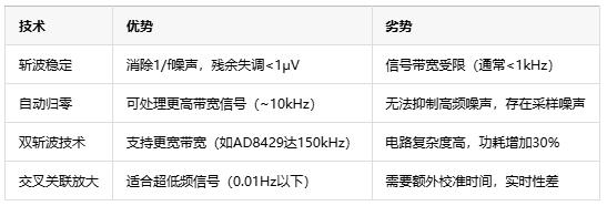 儀表放大器的斬波穩(wěn)定技術原理
