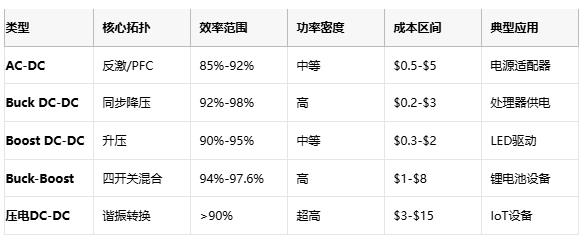 電源轉(zhuǎn)換器技術(shù)全景：從毫瓦級IoT到千瓦級服務(wù)器的能量樞紐設(shè)計指南