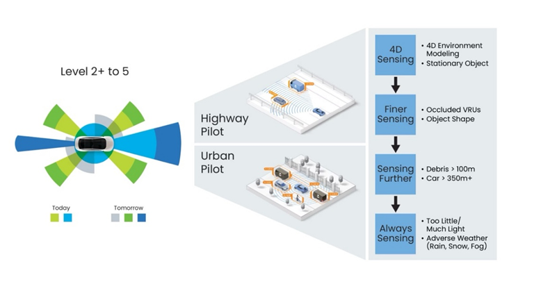 精準感知新時代：4D成像雷達助力自動駕駛升級