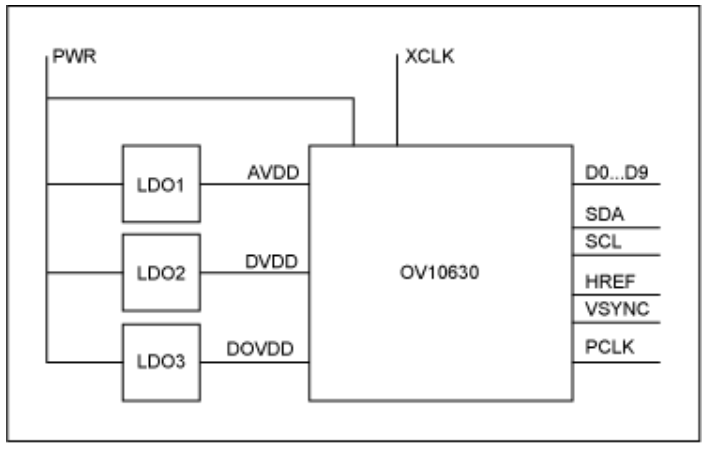 串行器應(yīng)用之如何將攝像頭的RGB或YUV輸出轉(zhuǎn)換成RGB數(shù)據(jù)？
