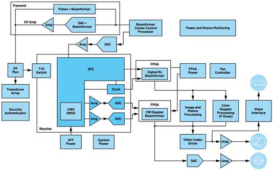 正確的電源穩壓器能最大限度地減少直流電軌噪聲并提高超聲圖像的質量 正確的電源穩壓器能最大限度地減少直流電軌噪聲并提高超聲圖像的質量