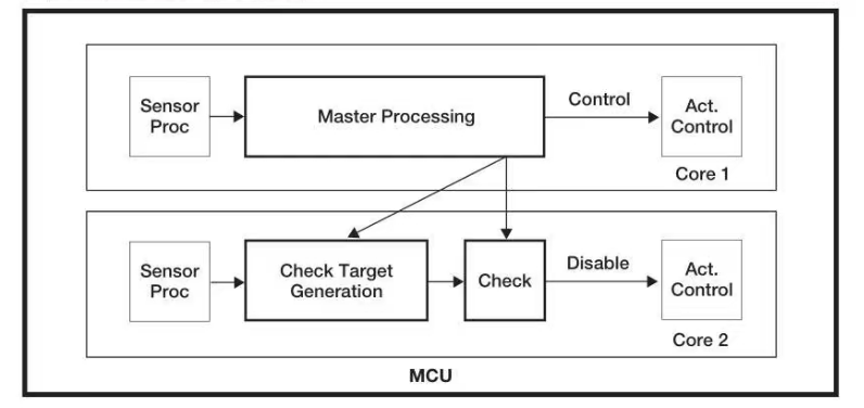 基于GPU器件行為的創新分布式功能安全機制為智能駕駛保駕護航 基于GPU器件行為的創新分布式功能安全機制為智能駕駛保駕護航