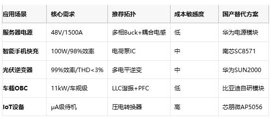 應(yīng)用場景 核心需求 推薦拓?fù)?成本敏感度 國產(chǎn)替代方案  服務(wù)器電源 48V/1500A 多相Buck+耦合電感 低 華為電源模塊  智能手機(jī)快充 100W/98%效率 電荷泵IC 中 南芯SC8571  光伏逆變器 99%效率/THD<3% 多電平逆變 中 華為SUN2000  車載OBC 11kW/車規(guī)級 LLC諧振+PFC 低 比亞迪自研模塊  IoT設(shè)備 μA級待機(jī) 壓電轉(zhuǎn)換器 高 芯朋微AP5056