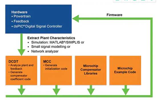 如何使用數字信號控制器構建更好的汽車和電動汽車系統 如何使用數字信號控制器構建更好的汽車和電動汽車系統