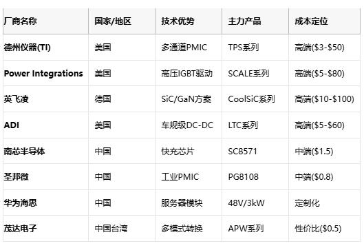 應(yīng)用場景 核心需求 推薦拓?fù)?成本敏感度 國產(chǎn)替代方案  服務(wù)器電源 48V/1500A 多相Buck+耦合電感 低 華為電源模塊  智能手機(jī)快充 100W/98%效率 電荷泵IC 中 南芯SC8571  光伏逆變器 99%效率/THD<3% 多電平逆變 中 華為SUN2000  車載OBC 11kW/車規(guī)級 LLC諧振+PFC 低 比亞迪自研模塊  IoT設(shè)備 μA級待機(jī) 壓電轉(zhuǎn)換器 高 芯朋微AP5056