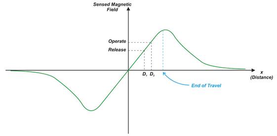 霍爾效應(yīng)位置感測:滑動配置的響應(yīng)線性度和斜率 霍爾效應(yīng)位置感測:滑動配置的響應(yīng)線性度和斜率