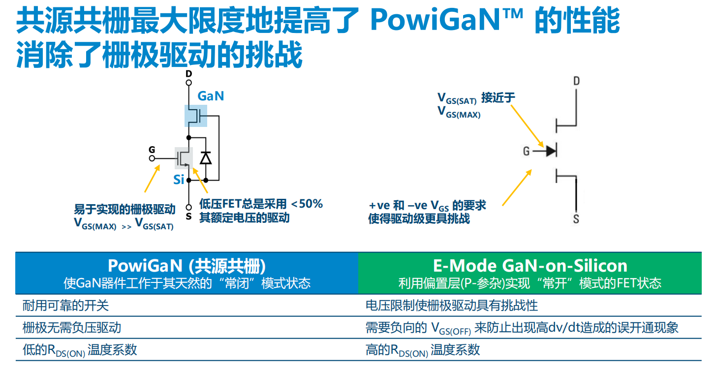 氮化鎵取代碳化硅，從PI開始？