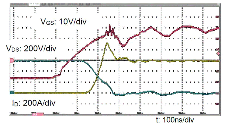 圖3：SiC MOSFET（FMF600DXZ-24B）關斷波形  3. 體二極管反向導通特性  SiC MOSFET體二極管是一個PIN二極管，其由導通到截止，會產生反向恢復。隨著溫度升高，反向恢復電荷和反向恢復峰值電流都會增加。圖4為SiC MOSFET模塊FMF600DXE-34BN體二極管在25℃時的反向恢復波形，圖5為150℃時的反向恢復波形。高溫下載流子壽命變長，電導率調制引起的載流子濃度增加，從而產生更明顯的反向恢復電流。