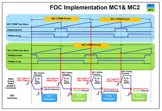 如何使用數字信號控制器構建更好的汽車和電動汽車系統 如何使用數字信號控制器構建更好的汽車和電動汽車系統