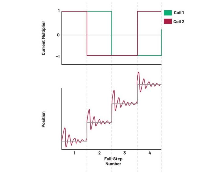 從全步到微步：深入理解步進電機的控制方式