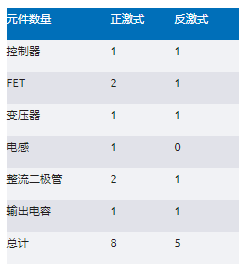 正激式還是反激式轉換器？隔離電源設計的經典選擇題