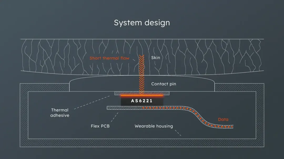 健康監測的下一個突破點？超精確溫度傳感技術！