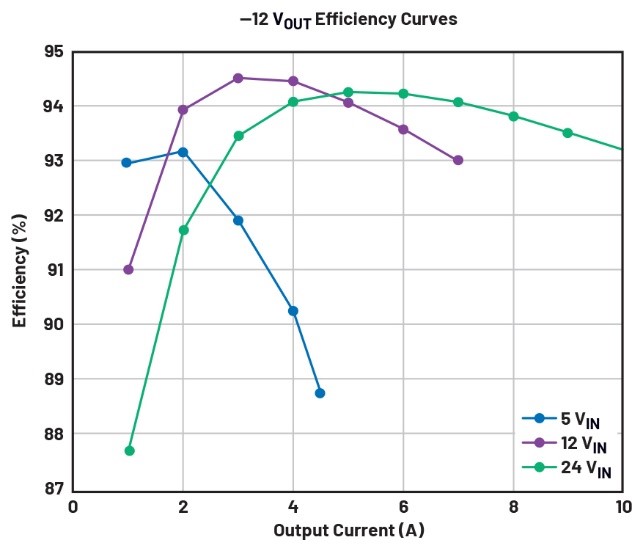 告別拓?fù)渫讌f(xié)!四開關(guān)μModule穩(wěn)壓器在車載電源的實(shí)戰(zhàn)演繹 告別拓?fù)渫讌f(xié)!四開關(guān)μModule穩(wěn)壓器在車載電源的實(shí)戰(zhàn)演繹