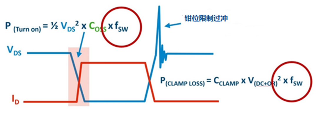 非互補有源鉗位可實現超高功率密度反激式電源設計 非互補有源鉗位可實現超高功率密度反激式電源設計