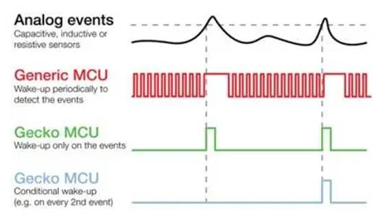 監(jiān)控外部輸入時降低 MCU 能耗 監(jiān)控外部輸入時降低 MCU 能耗