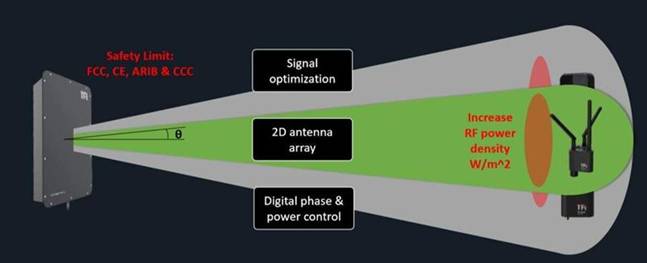 無線功率傳輸取代了 IIoT 傳感器網絡電纜