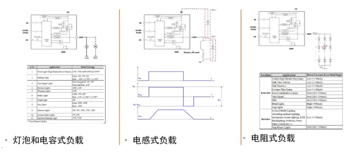 汽車區域控制器架構趨勢下，這三類的典型電路設計正在改變