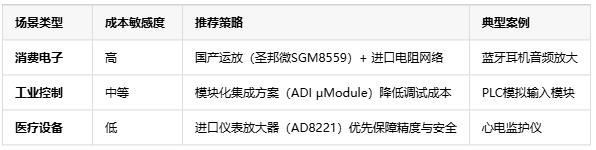 精度?帶寬?抗噪！三大維度解鎖電壓放大器場景適配密碼