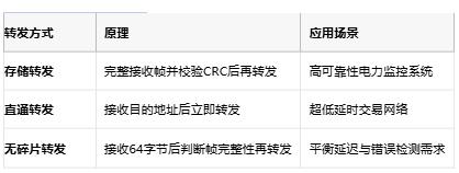 從存儲(chǔ)轉(zhuǎn)發(fā)到AI自治：以太網(wǎng)交換機(jī)的四階技術(shù)躍遷