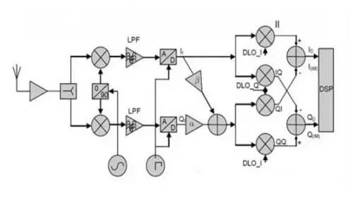 射頻通信接收機設計的主要結構 射頻通信接收機設計的主要結構