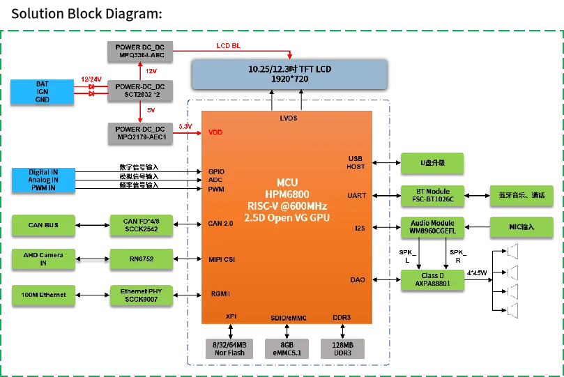 高算力MCU開發，實現多屏交互與毫秒級響應功能的汽車儀表盤方案