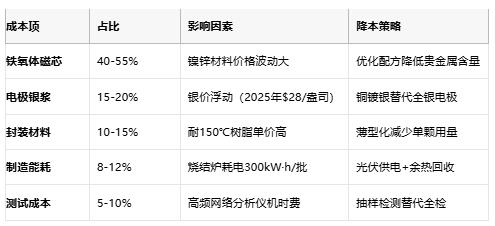 高頻噪聲克星：磁珠電感核心技術解析與全球產業格局