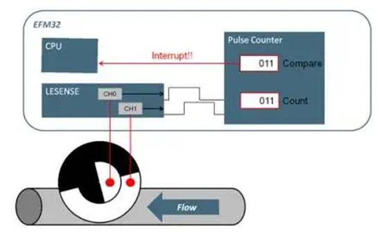 監(jiān)控外部輸入時降低 MCU 能耗 監(jiān)控外部輸入時降低 MCU 能耗