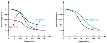  圖5.人體皮膚分層橫截面以及TMD和生物阻抗測量  考慮到生物阻抗分析的無創性，使用兩個金屬電極代表電氣傳感器，連接模擬前端(AFE)電路和患者皮膚。這個金屬與非金屬的接觸點是構成整個電路的另一個關鍵部分，連接了AFE和人體電氣模型。電荷載體（電極中的電子和人體內的離子）之間的相互作用可能對這些傳感器的性能產生重大影響，需要根據每種應用進行具體考慮。首先，金屬與離子溶液接觸的相互作用導致金屬表面附近溶液中離子濃度的局部變化。這種現象會改變電極下方區域的電荷中性，導致金屬周圍的電解質電位與溶液其余部分不同，從而在金屬和電解質主體之間產生一個電位差，即常說的“半電池電位”。其次，注入電流的直流分量會導致電極極化。  表1.各種電極類型和相應的半電池電位  金屬及反應  半電池電位(V)  Al → Al3+ + 3e- Al → Al3+ + 3e-  –1.706 –1.706  Ni → Ni2+ + 2e- Ni → Ni2+ + 2e-  –0.230 -0.230  H2 → 2H+ + 2e- H2 → 2H+ + 2e-  0.000 (by definition) 0.000（根據定義）  Ag + Cl- → AgCl + e- Ag + Cl- → AgCl + e-  +0.223 +0.223  Ag → Ag+ + e- Ag → Ag+ + e-  +0.799 +0.799  Au → Au+ + e- Au → Au+ + e-  +1.680 +1.680  這是一種不良現象，往往導致電極性能下降。這些考量表明，電極也需要定義適當的電氣模型（參見圖6）。我們可以將干電極表示為具有三個串聯元件的電路：一個用于模擬半電池電位(EHC)的直流電源；一個用于模擬金屬和非金屬（人體）之間接觸的RC并聯電池(Rd||Cd)；以及一個用于模擬電極金屬的電阻Rs。