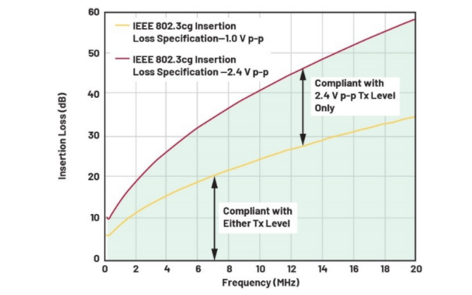 單對以太網(wǎng)新突破：10BASE-T1L實現(xiàn)千米級工業(yè)通信傳輸