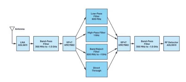 如何為UHF局部放電在線監測系統設計一個最好的前端？