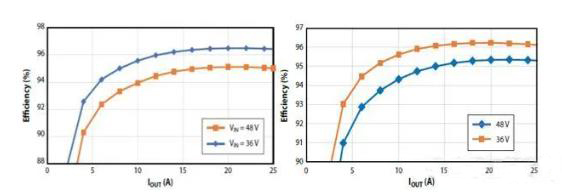 如何在48V系統中輕松應用GaN FET？
