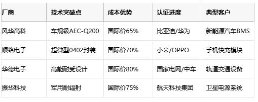 壓敏電阻技術(shù)全解析與選型的專業(yè)指南