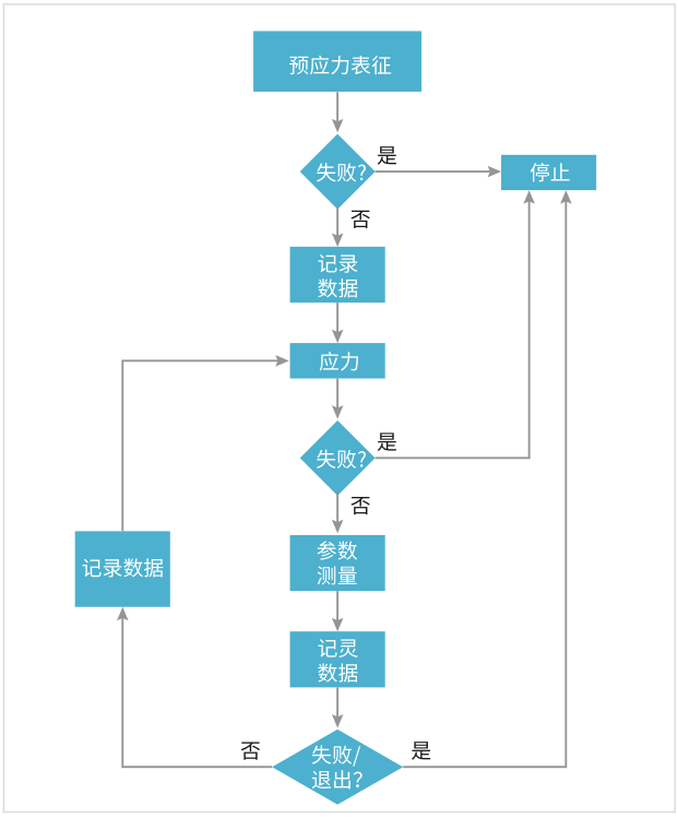 如何用4200A-SCS進(jìn)行晶圓級可靠性測試？