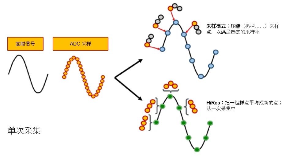 示波器12bit“芯”趨勢，如何實現(xiàn)更高測量精度？