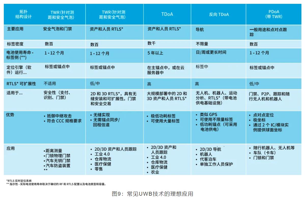 『這個知識不太冷』如何為你的應用選擇UWB的拓撲結(jié)構(gòu)？