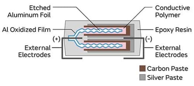 為什么采用聚合物鋁電解電容器可以解決電源設計的痛點？