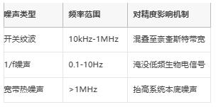 μV級精度保衛(wèi)戰(zhàn)：信號鏈電源噪聲抑制架構全解，拒絕LSB丟失！