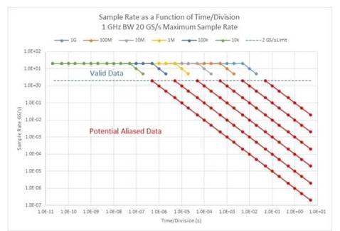 處理數字示波器測量問題