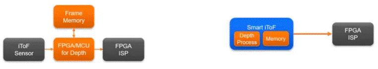  革命性突破！iToF技術(shù)讓3D測(cè)量觸手可及