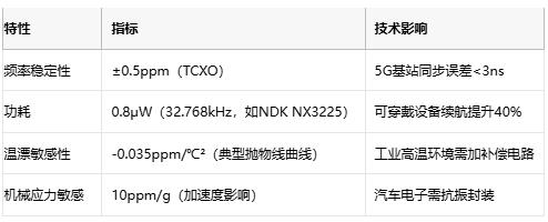 電子系統時序雙核：深度解構晶振與RTC芯片的協同架構