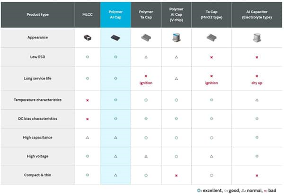 為什么采用聚合物鋁電解電容器可以解決電源設計的痛點？