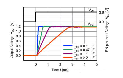 適用于攝像頭場(chǎng)景的超低噪聲、高紋波抑制比的LDO穩(wěn)壓器推出！